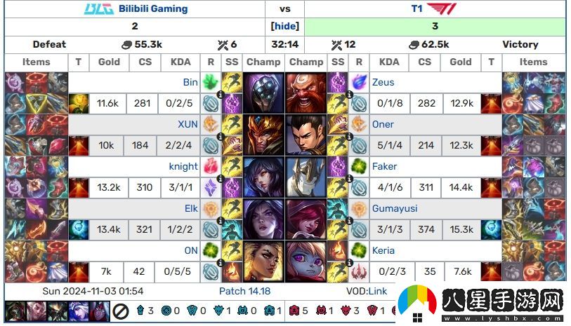 加里奧第一人！Faker生涯53場加里奧勝率62%