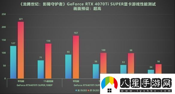 DLSS3做隊(duì)友才真隊(duì)友!RTX40系顯卡龍騰世紀(jì)4橫測