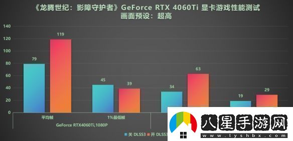 DLSS3做隊(duì)友才真隊(duì)友!RTX40系顯卡龍騰世紀(jì)4橫測