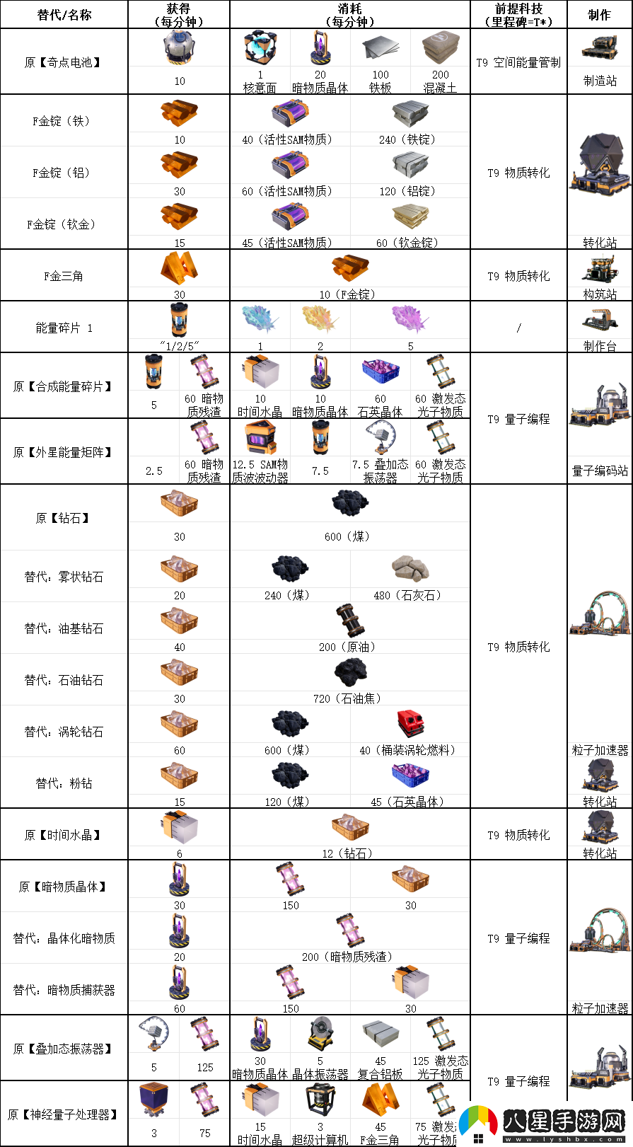 幸福工廠九階科技具體配方介紹