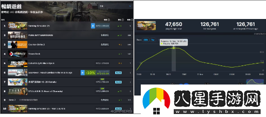 模擬農(nóng)場(chǎng)25發(fā)售首日登Steam全球暢銷游戲冠軍