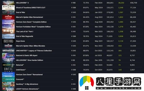 樂高地平線冒險成PS首發(fā)最差游戲