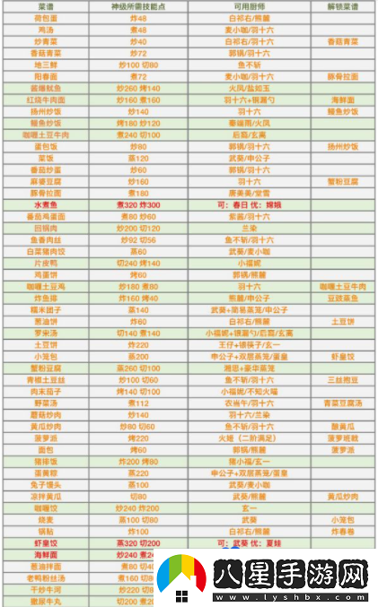 爆炒江湖怎么把菜做到神級(jí)