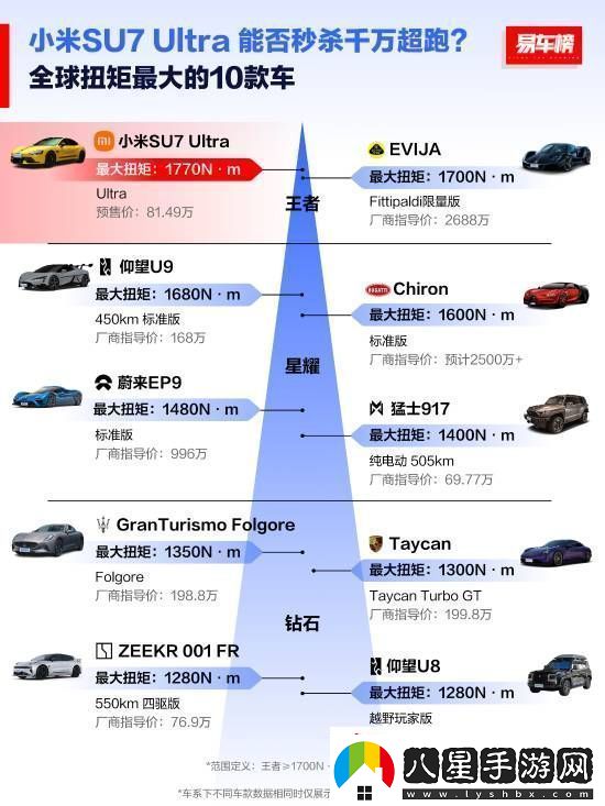 全球扭矩最大十款車