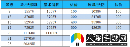 夢幻西游如何快速獲得儲備金