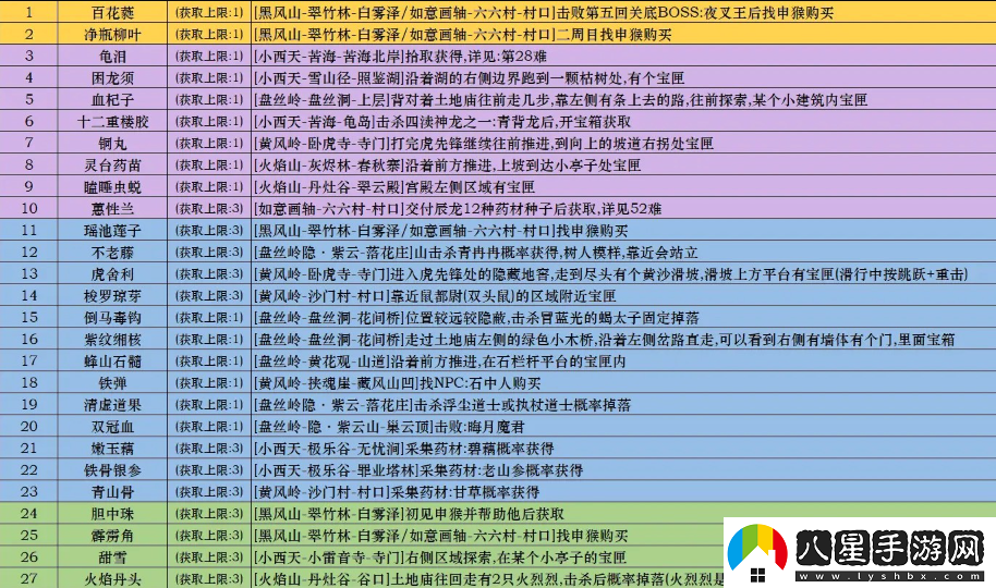 黑神話悟空泡酒物全收集方式說明