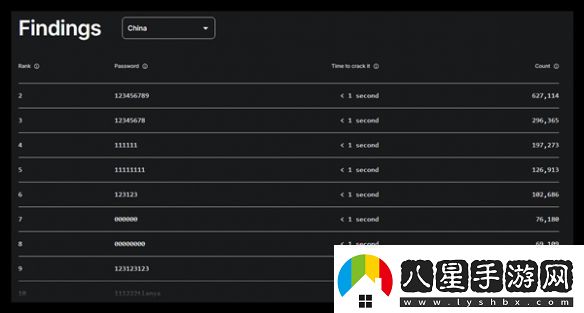 1秒破解！2024最糟糕密碼