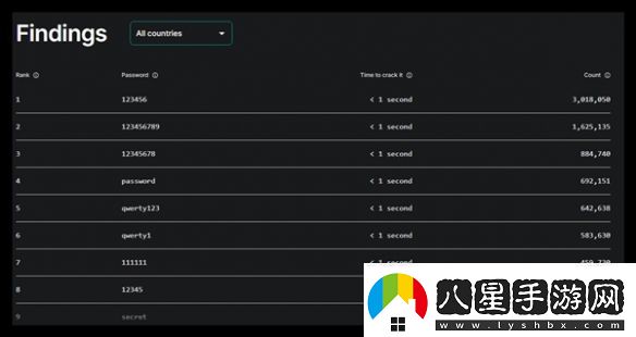 1秒破解！2024最糟糕密碼