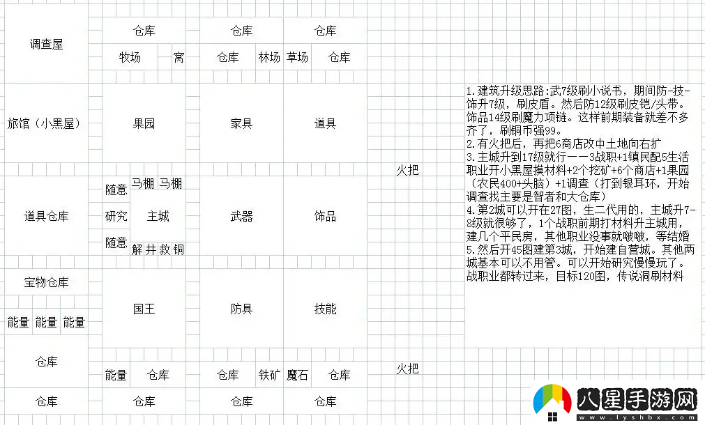 王都創(chuàng)世錄一城前期參考布局