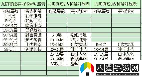 九陰真經(jīng)一至三階內(nèi)功全方位屬性詳細(xì)解讀與完整一覽表