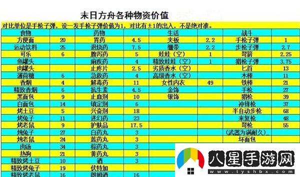 末日方舟物品保質(zhì)期是多久