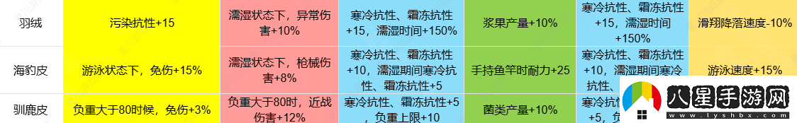 七日世界1.3皮類新增效果介紹