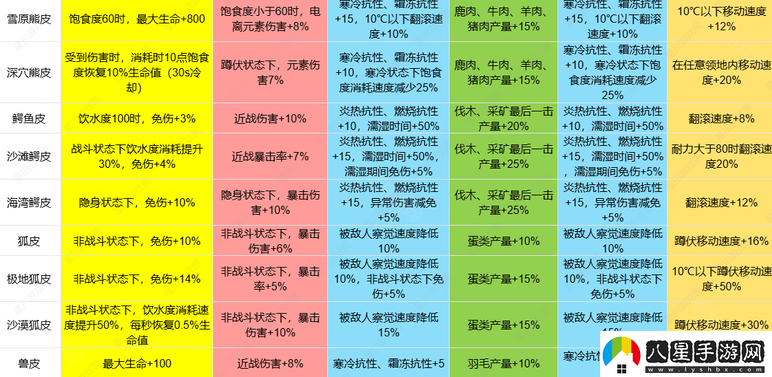 七日世界1.3皮類新增效果介紹