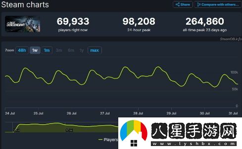 第一后裔在Steam平臺玩家數(shù)驟減60%一個月內(nèi)迅速降溫引發(fā)熱議