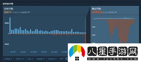 Apex英雄在Steam上的綜合評價現(xiàn)已下滑至“褒貶不一”狀態(tài)