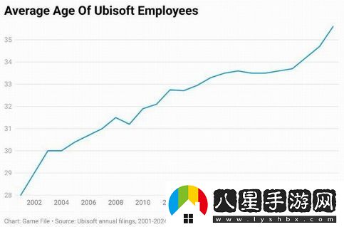 游戲行業(yè)面臨老齡化危機(jī)：任天堂員工平均年齡已超過(guò)40歲