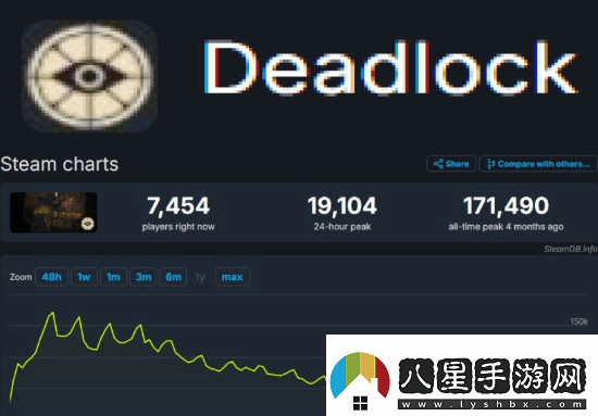 哪里出了問題V社新作Deadlock同時在線人數(shù)一度不到7500人