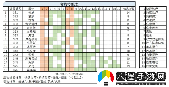 龍與勇士魔物技能表及升級碎片分享