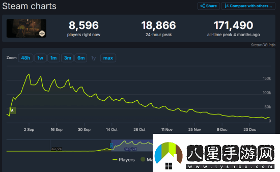 哪里出了問題V社新作Deadlock同時在線人數(shù)一度不到7500人