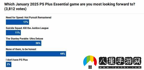 PS+1月會免游戲滿意度調(diào)查