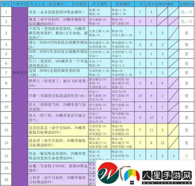 再刷一把2金色傳說符文之語組合搭配符文之語表格一覽