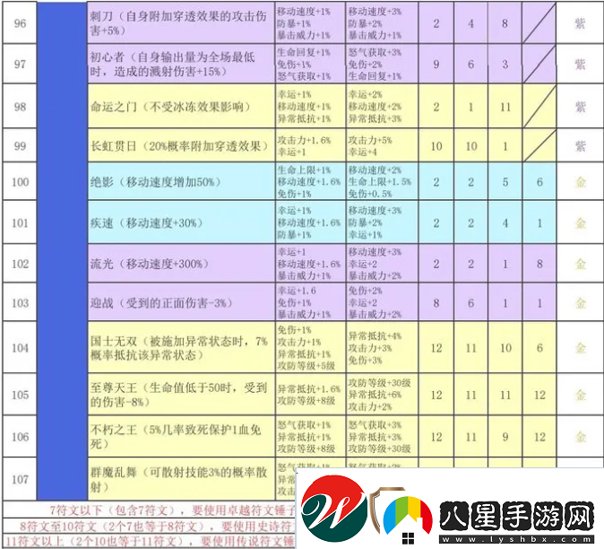 再刷一把2金色傳說符文之語組合搭配符文之語表格一覽