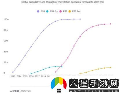 盡管PS5Pro定價偏高，其銷量依舊與PS4Pro相當(dāng)，市場表現(xiàn)不俗