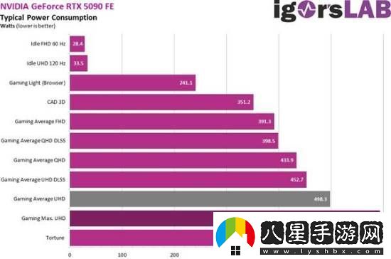 RTX5090性能暴增瞬時(shí)功耗破900W!電源頂?shù)米?></p><p>盡管RTX 5090的瞬時(shí)峰值功耗極高，但幸運(yùn)的是，它仍在ATX 3.1電源規(guī)范的承受范圍內(nèi)。ATX 3.1規(guī)范允許電源在最長(zhǎng)1毫秒的時(shí)間內(nèi)提供高達(dá)200%的功率輸出，即1200W。這意味著，只要玩家選擇了符合ATX 3.1規(guī)范的電源，并具備原生12V-2x6 16針供電接口，就能夠確保RTX 5090的穩(wěn)定運(yùn)行。</p><p>因此，對(duì)于有意升級(jí)至RTX 5090的玩家而言，選擇一款符合ATX 3.1規(guī)范的電源至關(guān)重要。這不僅關(guān)乎顯卡的性能發(fā)揮，更關(guān)乎整個(gè)電腦系統(tǒng)的穩(wěn)定運(yùn)行。只有確保了電源的可靠性和兼容性，玩家才能盡情享受RTX 5090帶來的極致游戲體驗(yàn)。</p>            </div>
            <div   class=