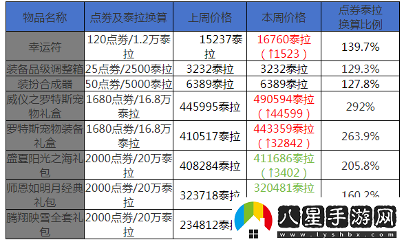 地下城與勇士起源12月第三周收益周報(bào)海賊2晉級(jí)搬磚圣地搬磚材料價(jià)格走向平緩