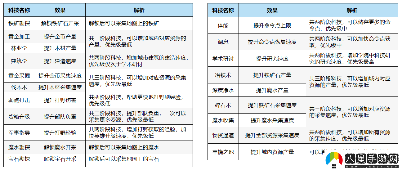 萬龍覺醒科技升級具體操作指南